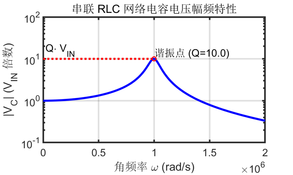 图 8：串联谐振网络电容电压的频率响应