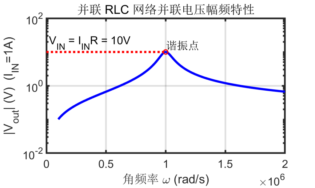 图 13：并联谐振网络并联电压幅频特性