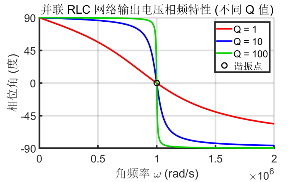 图 14：并联谐振网络并联电压相频特性