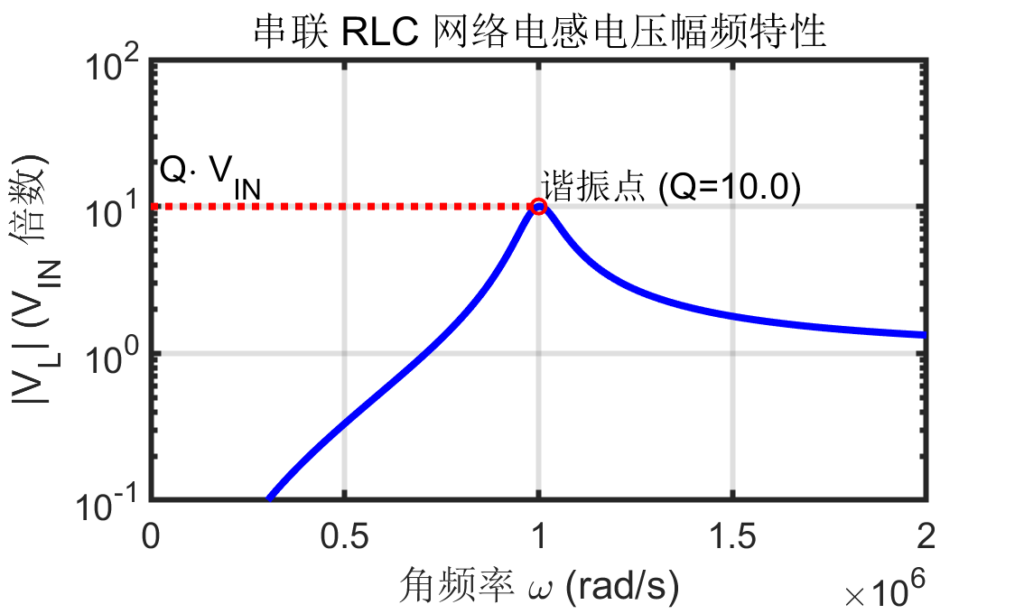 图 7：串联谐振网络电感电压的频率响应