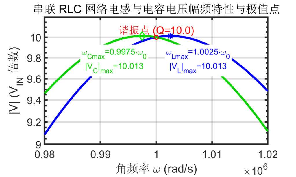 图 9：串联谐振网络电容与电感电压的频率响应曲线上的极值点