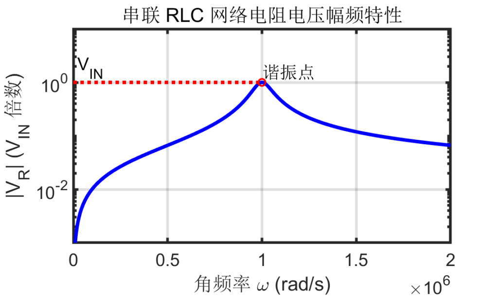 图 5：串联谐振网络电阻电压的频率响应