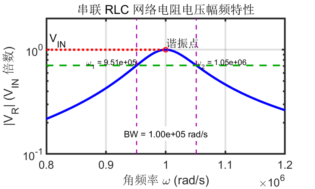 图 6：串联谐振网络电阻电压的带宽
