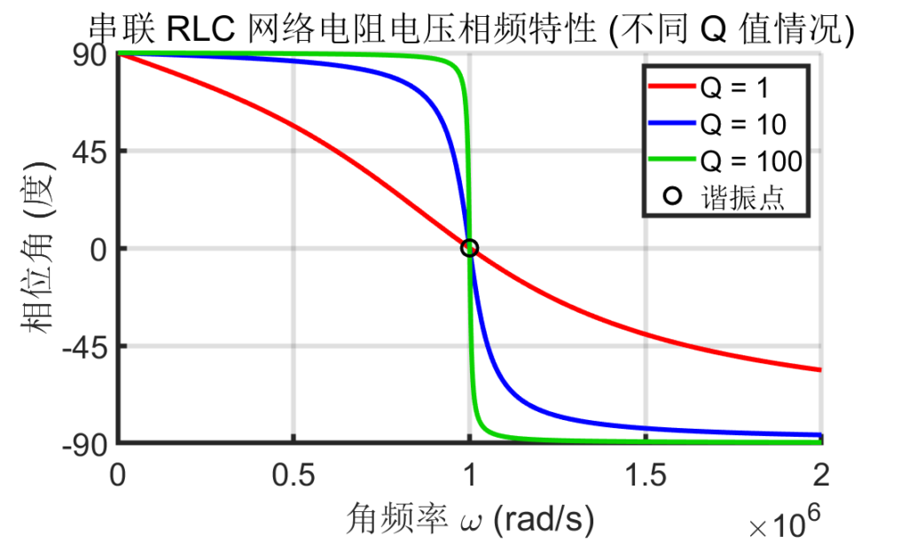 图 10：串联 RLC 网络电阻电压相频特性 (不同 Q 值情况)