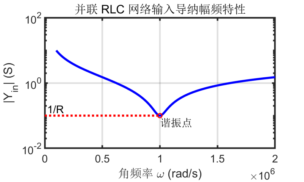 图 12：并联谐振网络输入导纳特性