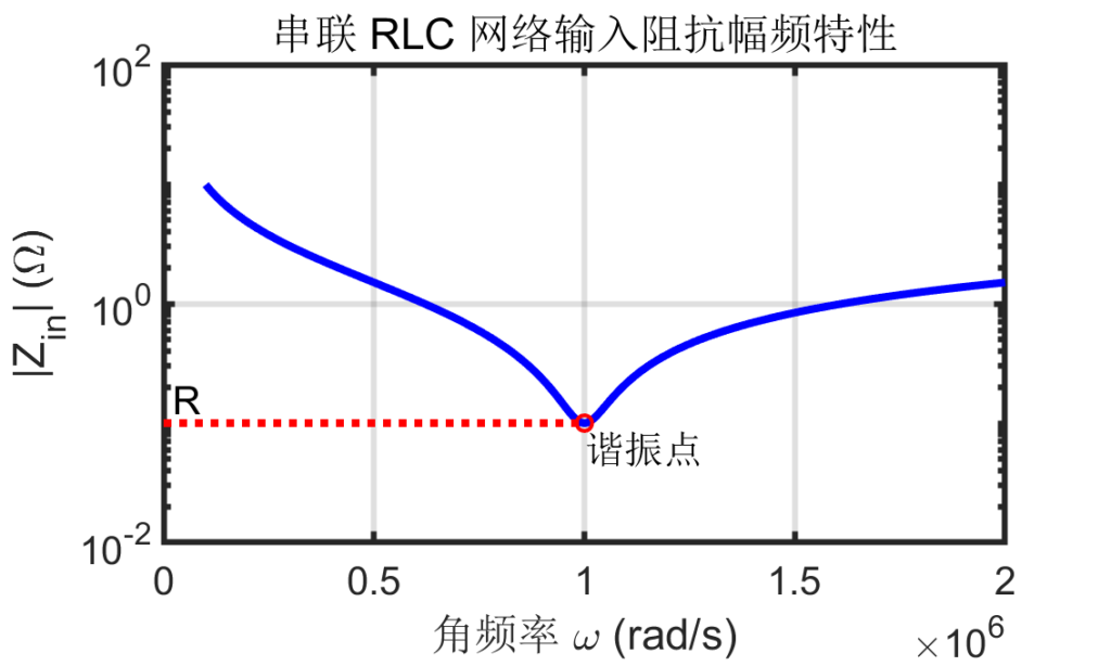 图 4：串联谐振网络输入阻抗的频率相应