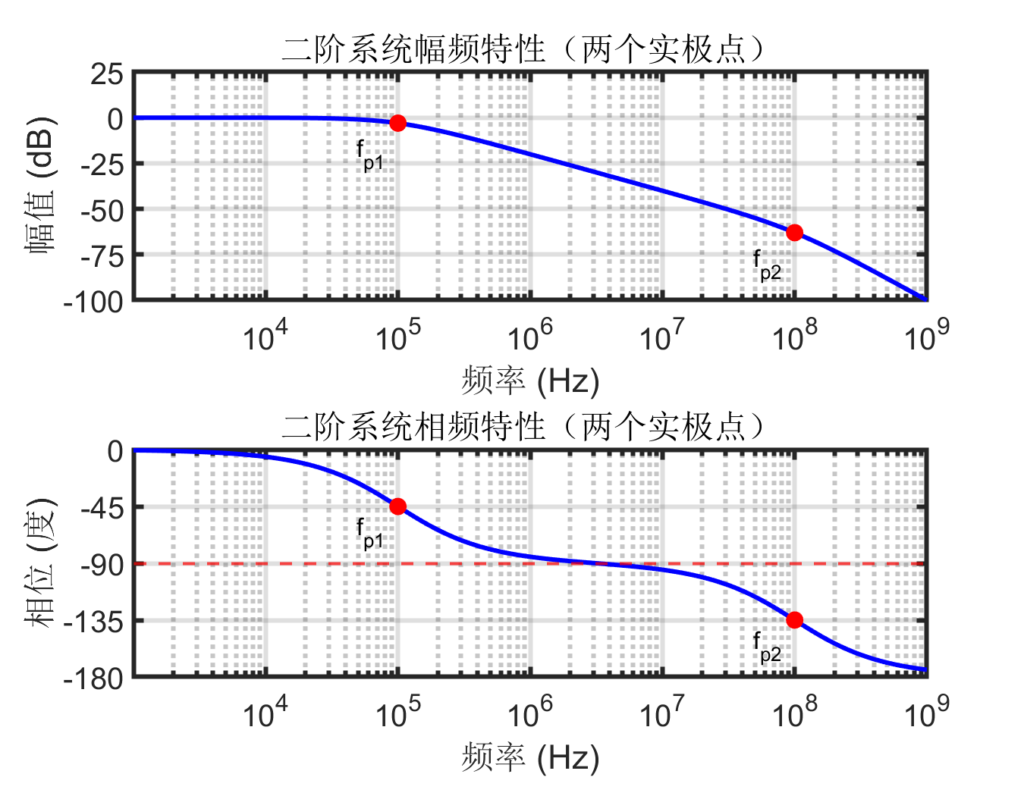 图 23：$\zeta \ggg 1$ 时的系统幅频特性和相频特性曲线