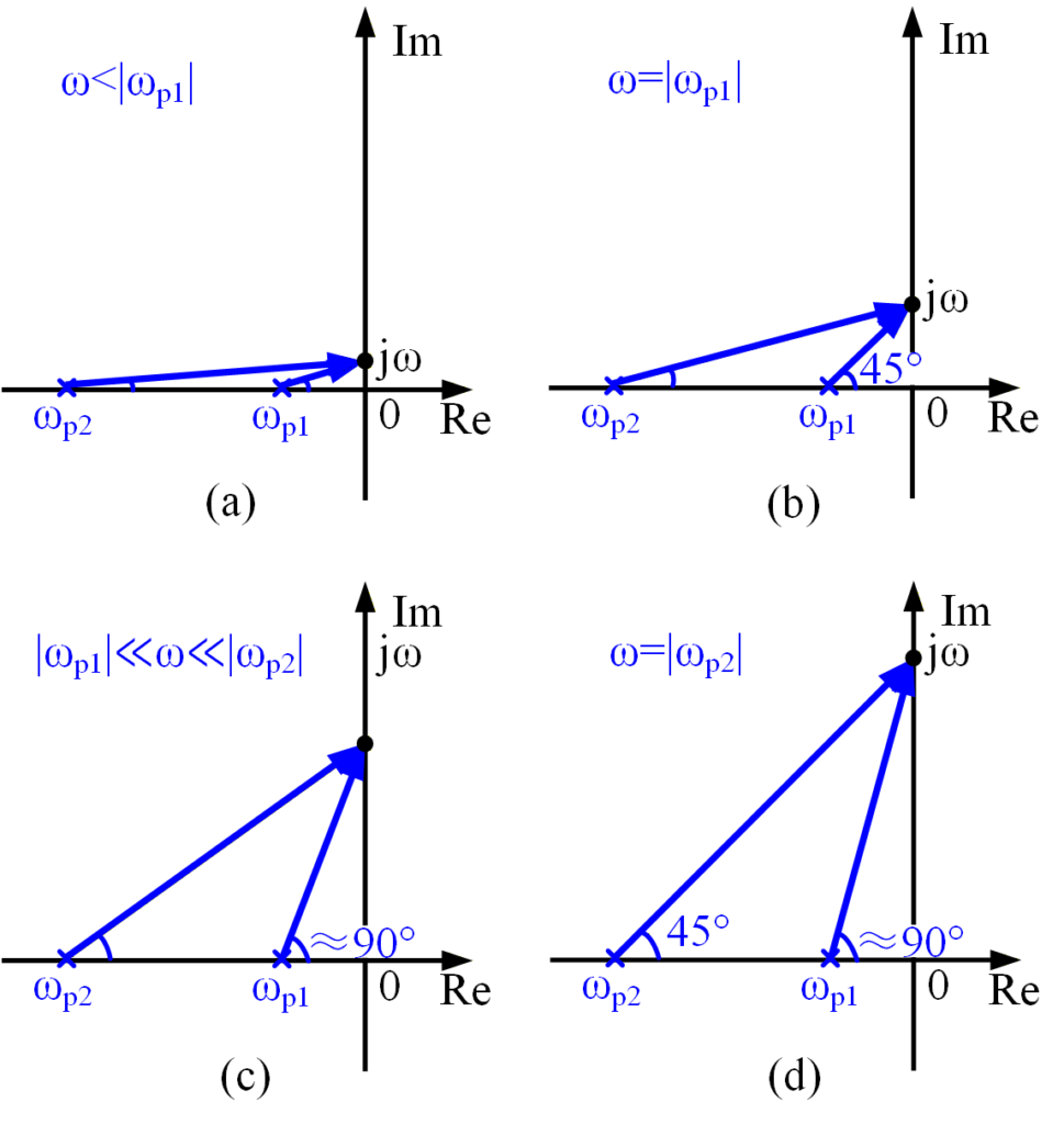 图 22：$\zeta \ggg 1$ 时的向量图