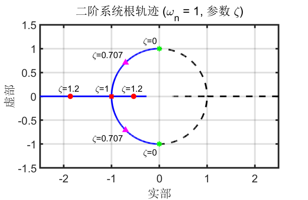 图 19：二阶系统的根轨迹
