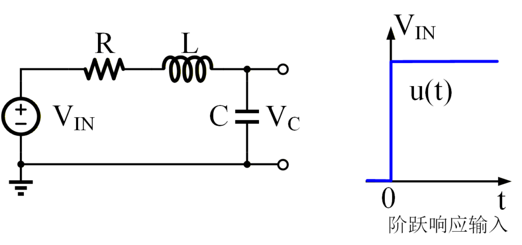 图 33：典型的低通型二阶系统与阶跃输入