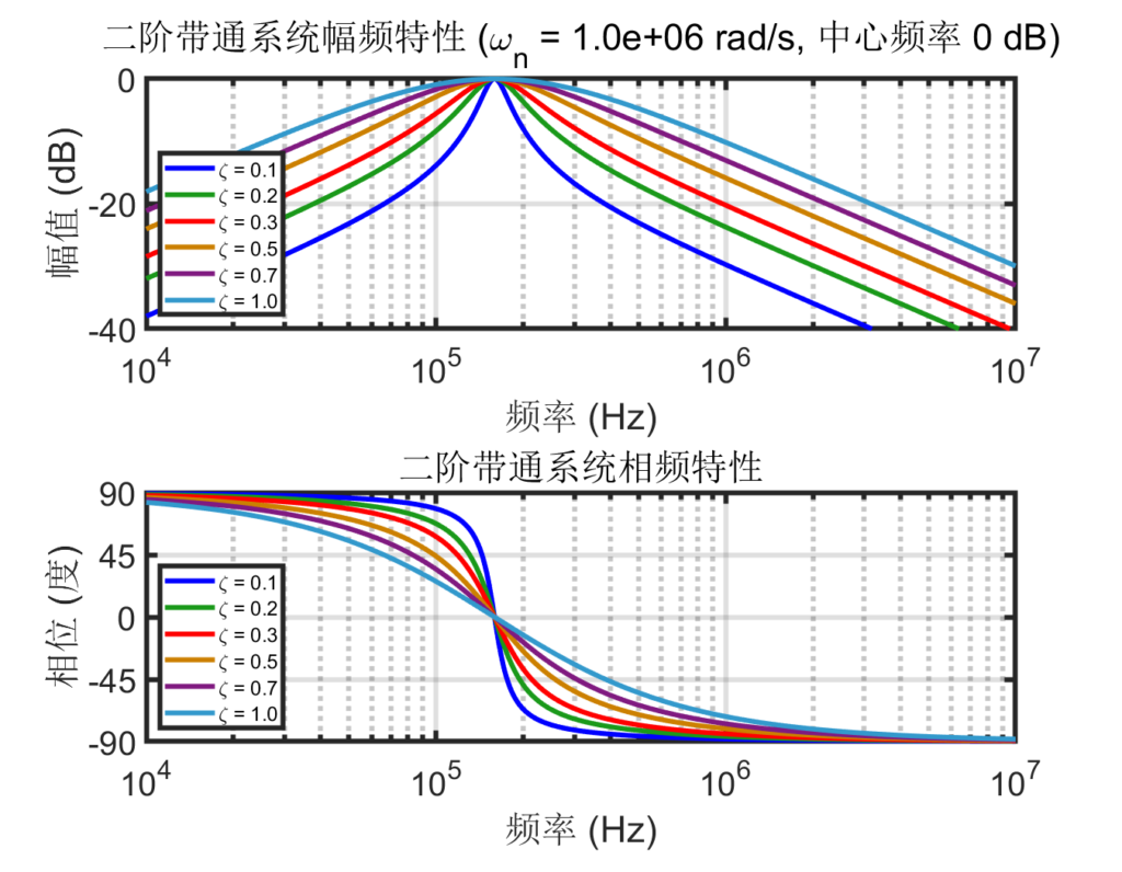 图 32：带通型传递函数频率特性随阻尼系数变化图