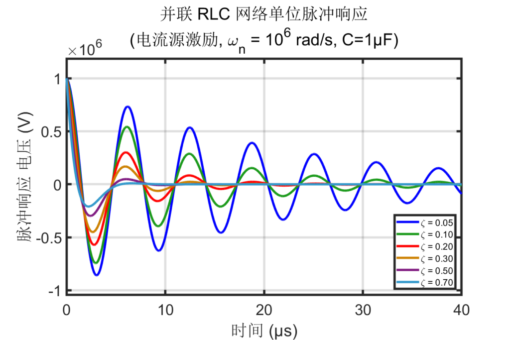 图 36：RLC 并联谐振网络并联电压在单位冲击输入下的输出时域响应