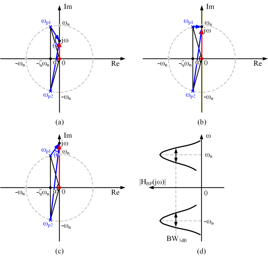 图 31：$ 0 < \zeta < \frac{\sqrt{2}}{2}$ 时的 (a-c) 向量图示法曲线和 (d) 幅频特性曲线