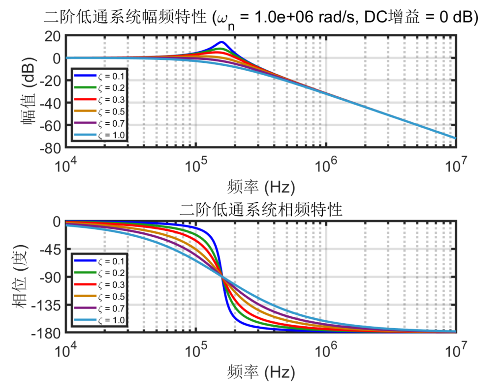图 30：低通型传递函数频率特性随阻尼系数变化图