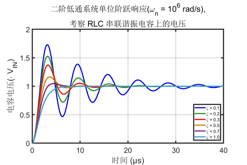 图 34：RLC 串联谐振网络电容电压在单位阶跃输入下的输出时域响应