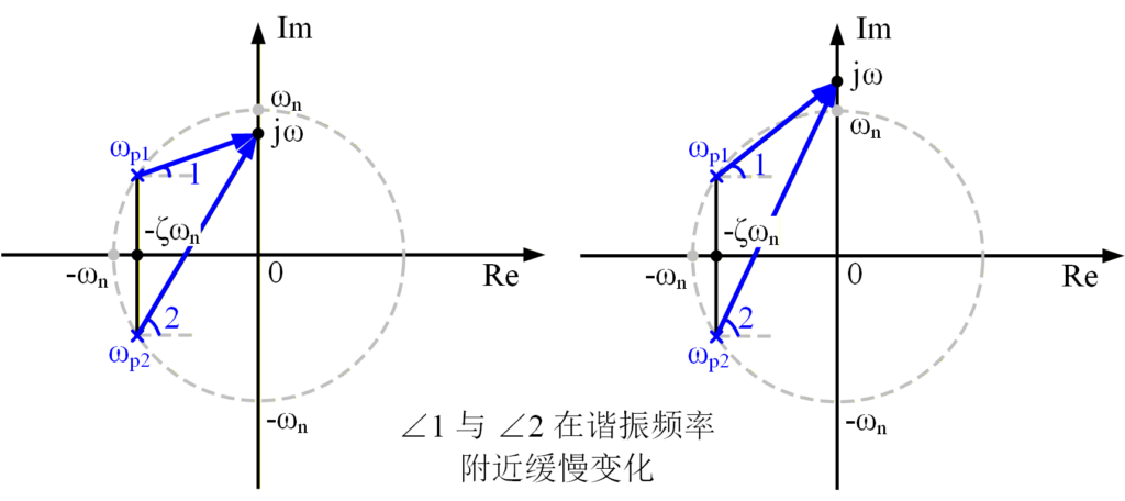 图25：$\frac{\sqrt{2}}{2} < \zeta < 1$ 时的相频特性变化