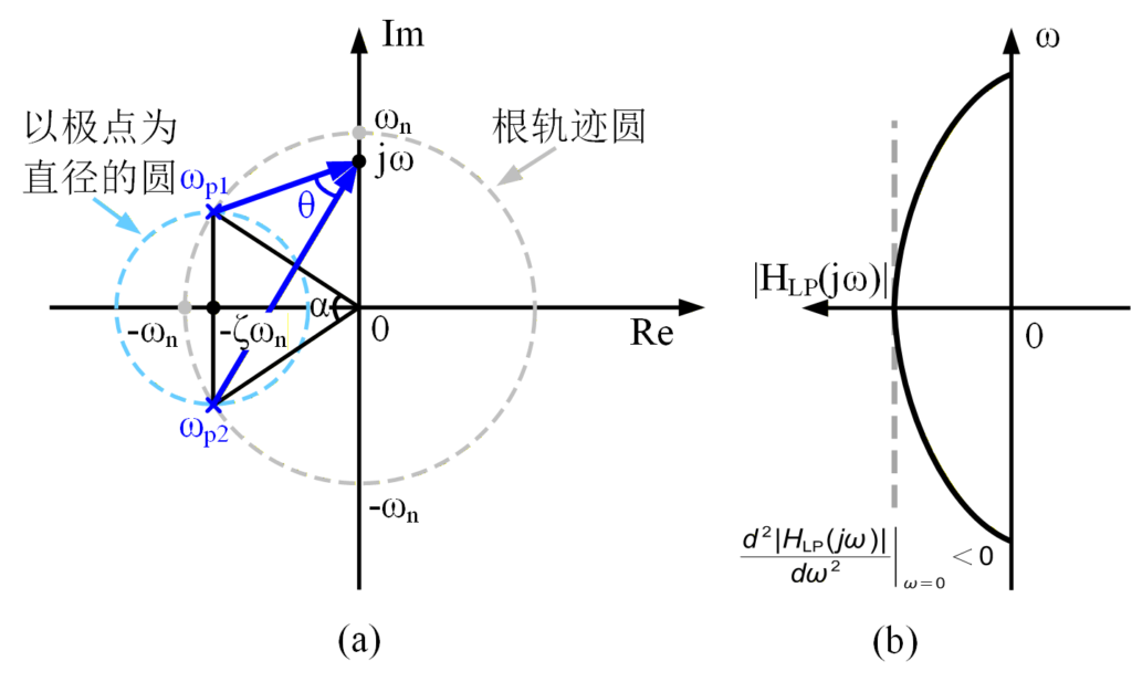 图 24：$\frac{\sqrt{2}}{2} < \zeta < 1$ 时的 (a) 向量图示法曲线和 (b) 幅频特性曲线