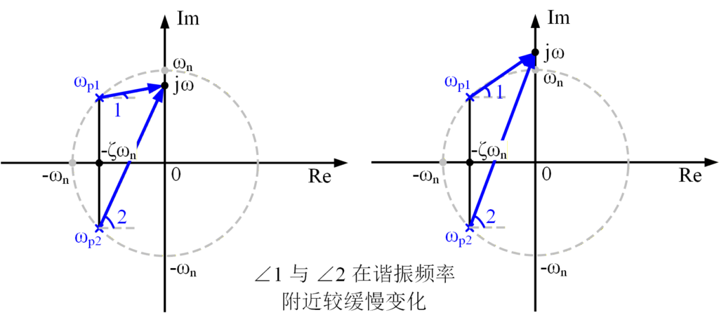 图 27：$ \zeta = \frac{\sqrt{2}}{2}$ 时的相频特性变化
