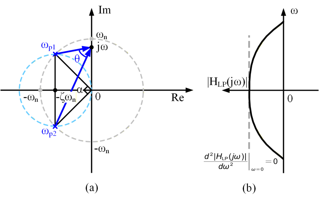 图26：$ \zeta = \frac{\sqrt{2}}{2}$ 时的 (a) 向量图示法曲线和 (b) 幅频特性曲线
