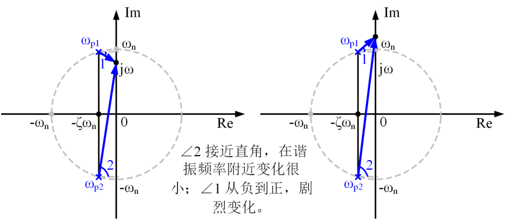 图 29：$ 0 < \zeta < \frac{\sqrt{2}}{2}$ 时的相频特性变化
