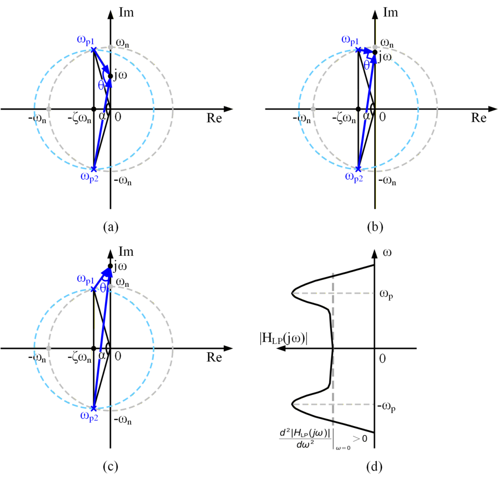 图 28：$ 0 < \zeta < \frac{\sqrt{2}}{2}$ 时的 (a-c) 向量图示法曲线和 (d) 幅频特性曲线